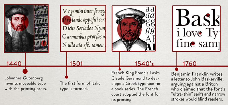 Typography History